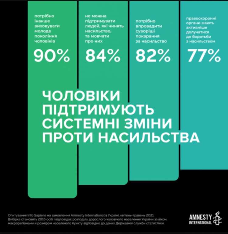 Підтримка заходів боротьби з насильством - опитування