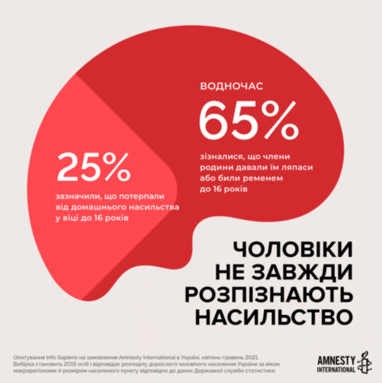 Насильство проти чоловіків в Україні - опитування