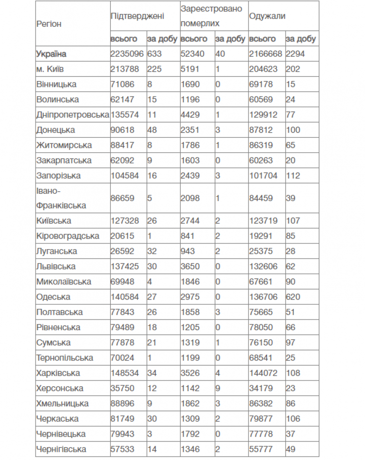 Коронавірус -статистика по областях України на 30 червня 2021