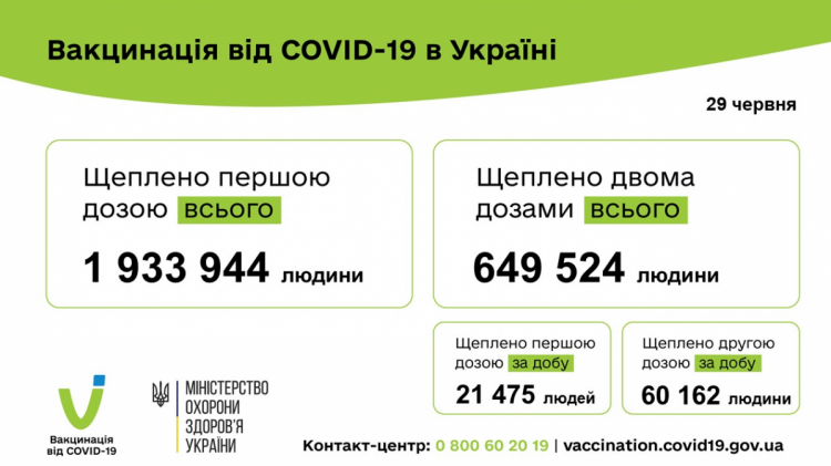 Вакцинація від коронавірусу в Україні дані за 29 червня 2021