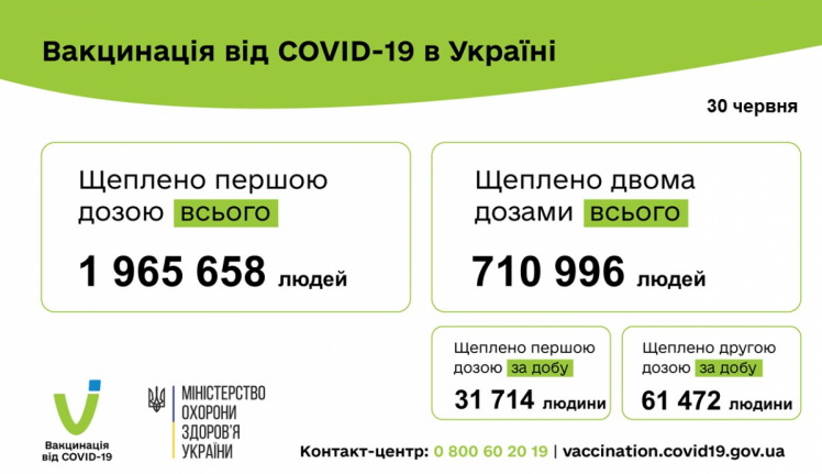Вакцинація від коронавірусу в Україні 1 липня 2021