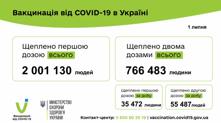 Вакцинація від коронавірусу в Україні дані на 2 липня 2021