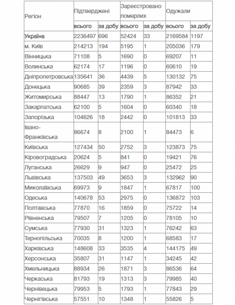 Коронавірус статистика по регіонах України на 2 липня 2021