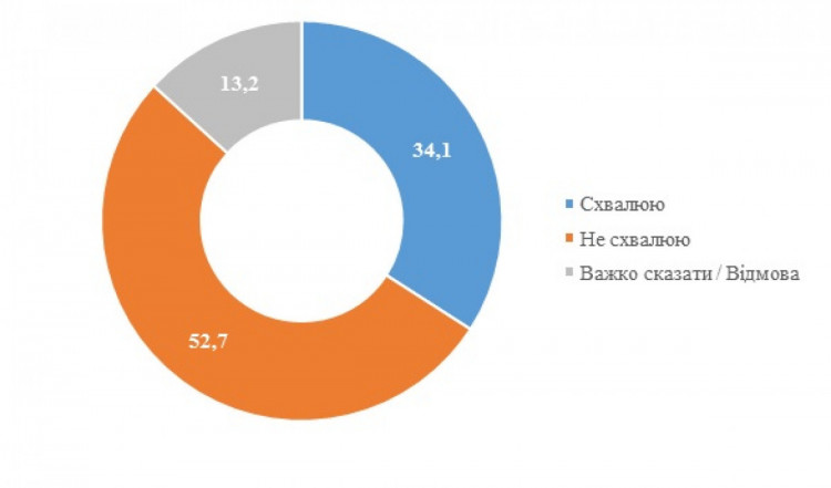 52,7% опитаних громадян України не схвалюють діяльність президента Володимира Зеленського