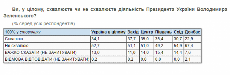52,7% опитаних громадян України не схвалюють діяльність президента Володимира Зеленського