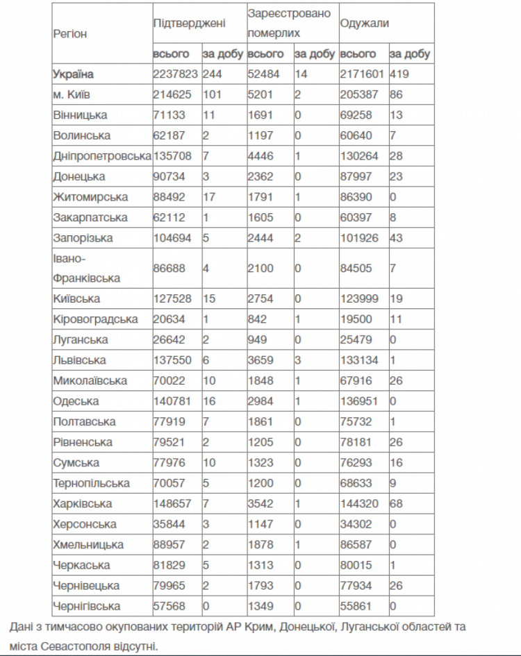 Коронавірус статистика по регіонах України на 5 липня 2021