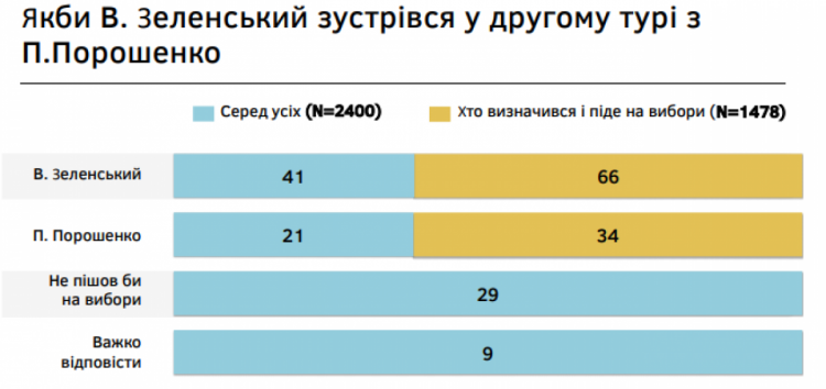 Якщо завтра вибори: Кого б у другому турі перемогли Порошенко, Тимошенко і Зеленський