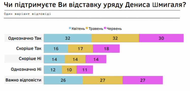 Близько половини українців виступають за відставку уряду Шмигаля, – дослідження