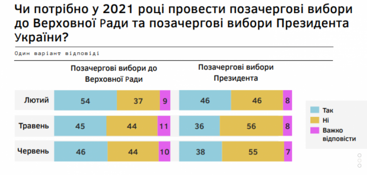 Украинцы определились, хотят ли досрочных президентских и парламентских выборов