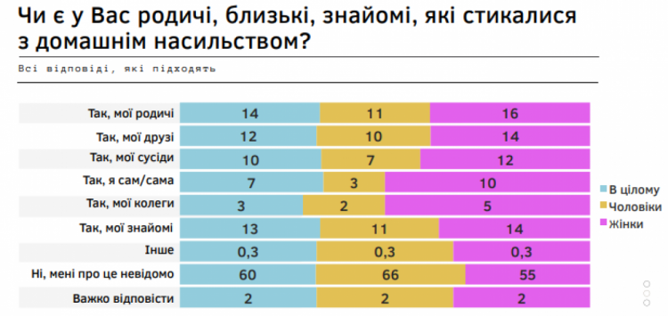 Домашнє насильство в Україні