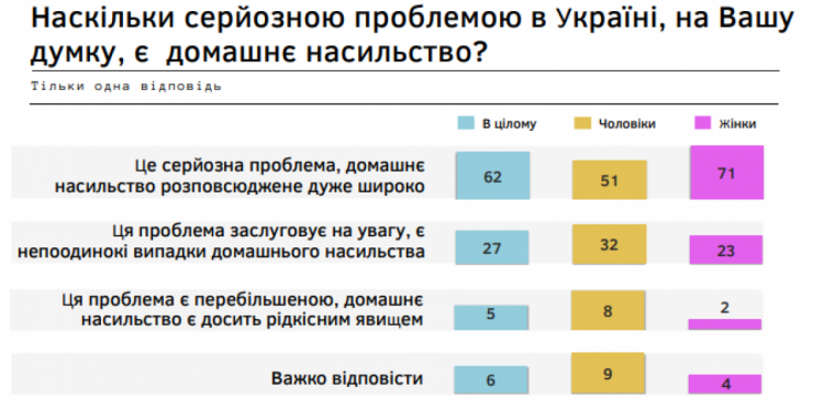 Проблема насильства в Україні