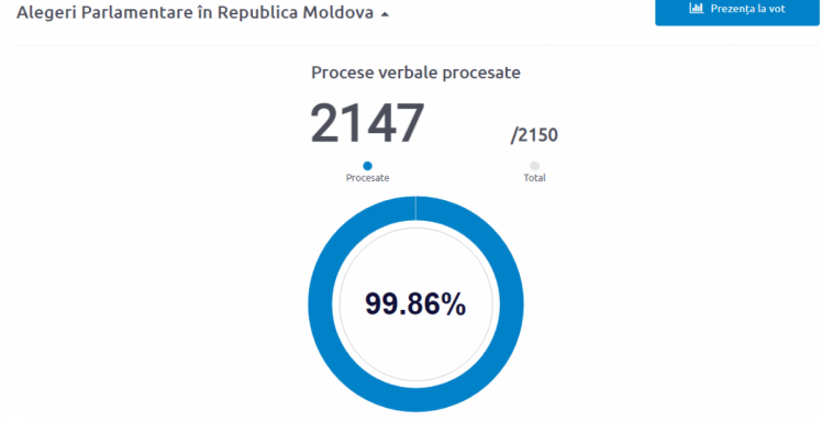 В Молдове подсчитали 99,86% бюллетеней: Побеждает партия Санду