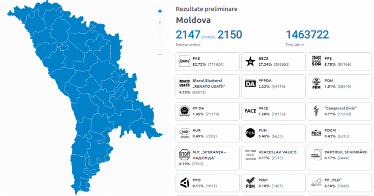 На выборах в Молдове побеждает партия Санду