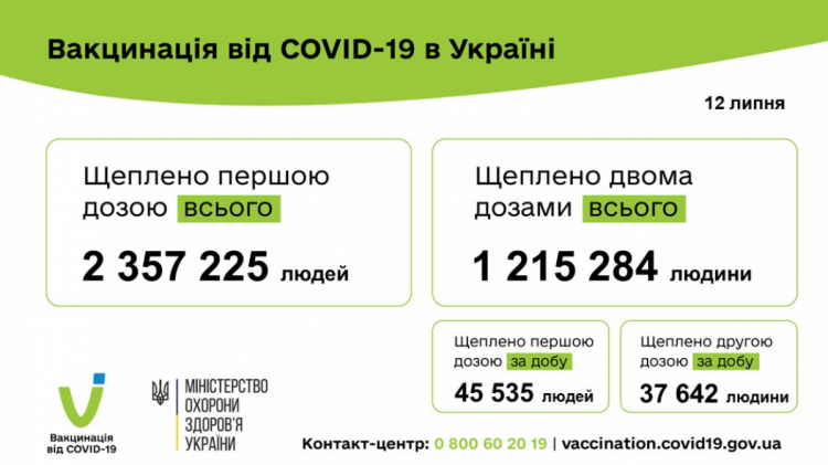 Вакцинація від коронавірусу в Україні - дані МОЗ на 13 липня 2021