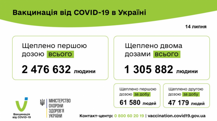 Вакцинация от коронавируса в Украине 15 июля 2021