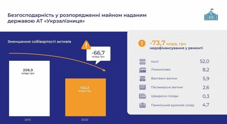 Вартість активів Укрзалізниці 2021