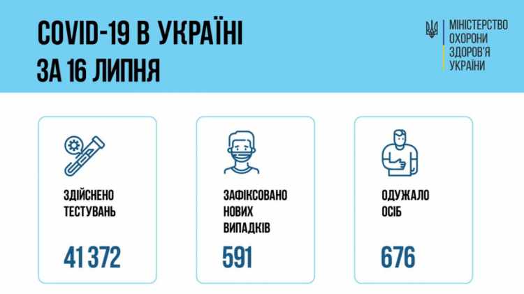 Коронавірус в Україні: Дані МОЗ за 16 липня 2021