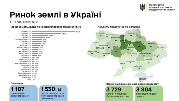 Ринок землі в Україні станом на липень 2021 року 