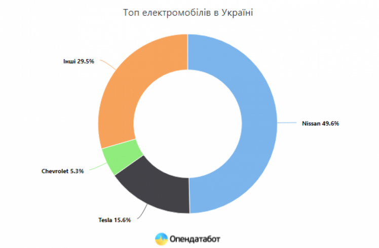 Найопулярніші електромобілі в Україні