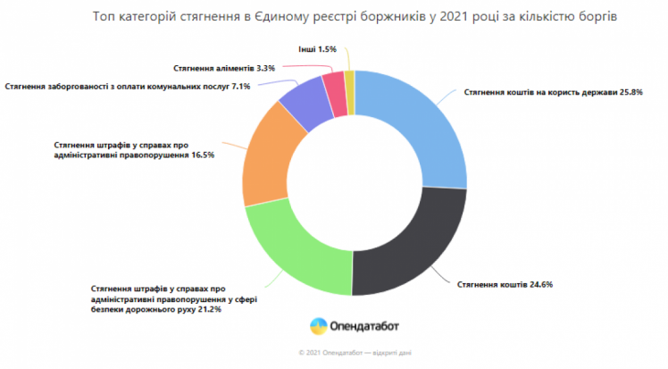 В Украине стремительно растет количество должников: Топ категорий взысканий в реестре