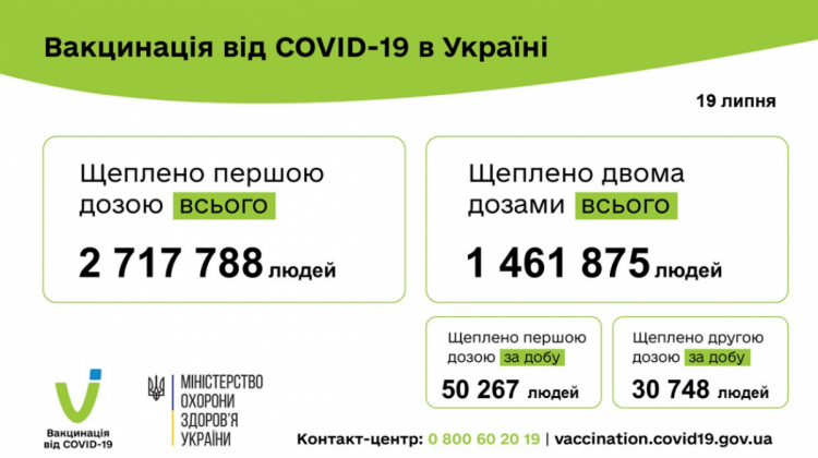 Вакцинация от коронавируса в Украине. Данные за 19 июля 2021 года