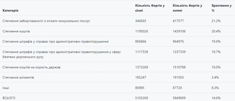 В Украине стремительно растет количество должников. За что не платят больше всего