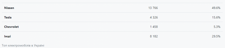 Топ електромобілів в Україні