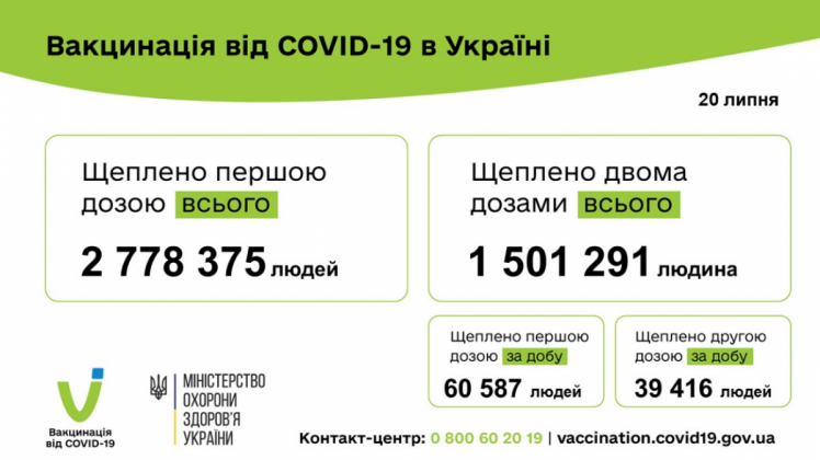 Вакцинация от коронавируса в Украине. Данные на 21 июля 2021 года