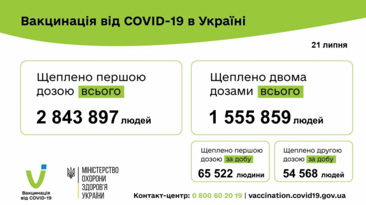 Вакцинация от коронавируса в Украине 22 июля 2021