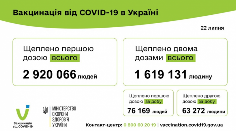 Вакцинація від коронавірусу в Україні на 23 липня 2021