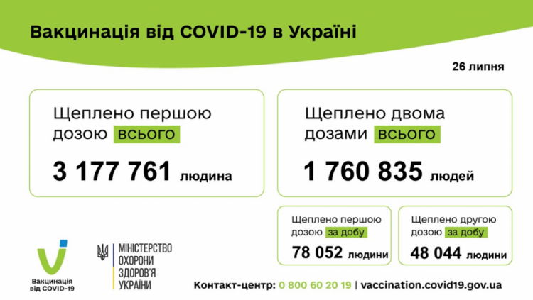 Вакцинація від коронавірусу в Україні - дані МОЗ на 27 липня 2021