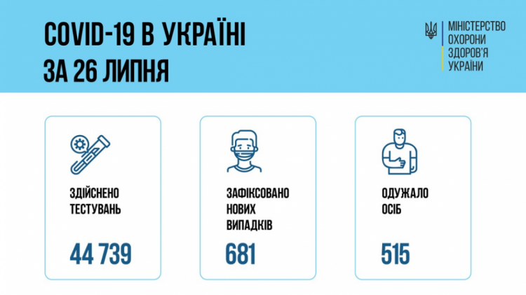 Коронавірус в Україні - дані МОЗ на 27 липня 2021