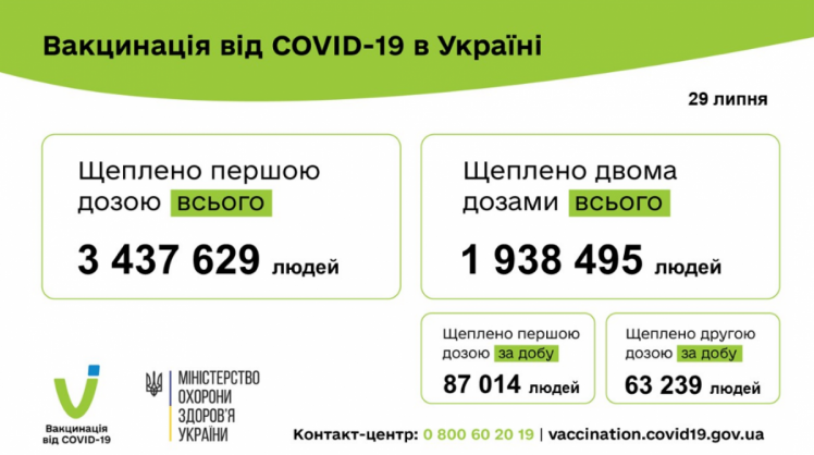 Вакцинація від коронавірусу в Україні 30 липня 2021
