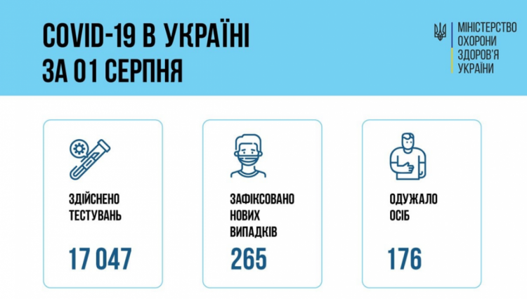 Коронавірус в Україні - дані МОЗ на 2 серпня 2021