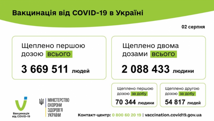 Вакцинація від коронавірусу 3 серпня 2021