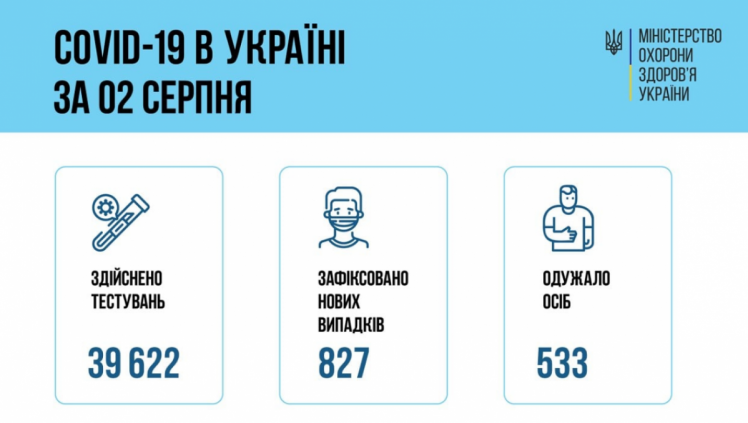 Коронавірус - дані МОЗ України на 3 серпня 2021