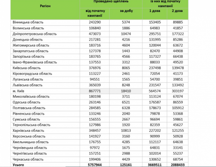 Вакцинація від коронавірусу - статистика по регіонах України на 3 серпня