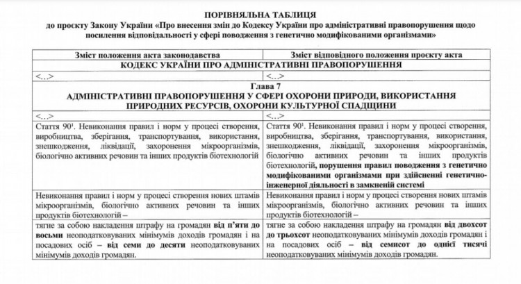 Изменения в Кодекс Украины об административных правонарушениях относительно нелегального использования ГМО