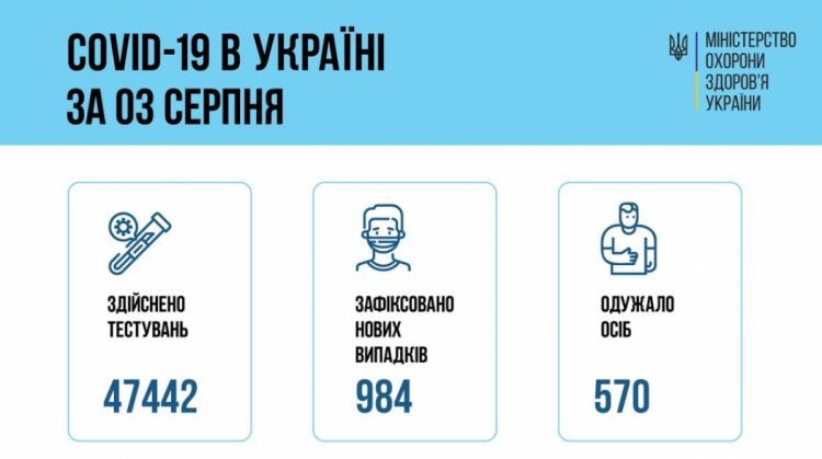 Коронавірус -статистика в Україні на 4 серпня