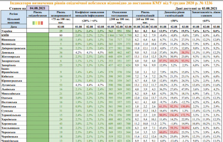 Епідеміологічні показники на 4 серпня - дані МОЗ