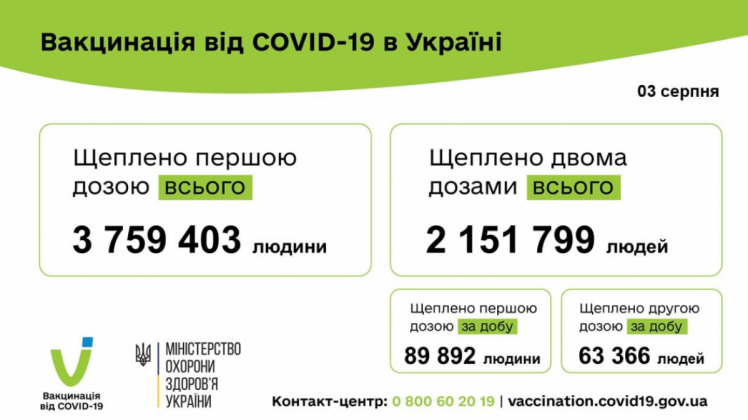 Вакцинация от коронавируса в Украине, данные за 3 августа 2021 года