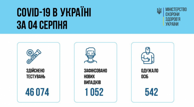 Коронавірус - дані МОЗ по Україні на 5 серпня 2021