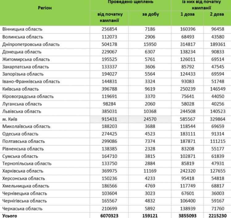Вакцинація від коронавірусу у регіонах статистика на 5 серпня
