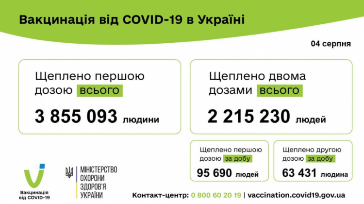 Вакцинація від коронавірусу в Україні на 5 серпня 2021