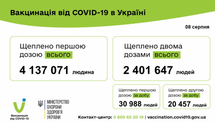 Вакцинація від коронавірусу в Україні 9 серпня 2021