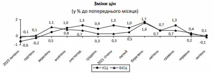 Инфляция выросла в июле в Украине