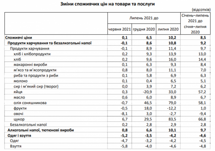 Изменения цен в Украине