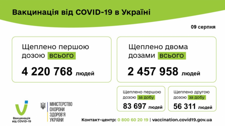 Вакцинація від коронавірусу 10 серпня 2021