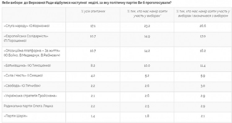 Рейтинг українських політичних партій станом на серпень 2021 року 
