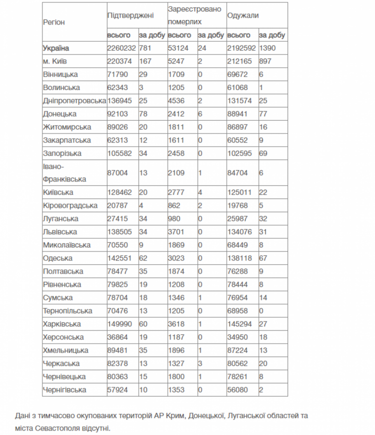 Коронавірус - статистика по регіонах на 10 серпня 2021